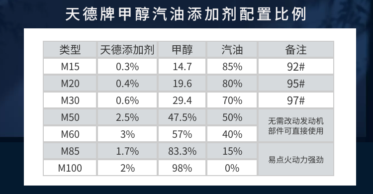 變性甲醇汽油添加劑配置比例 變性甲醇汽油添加劑配置比例
